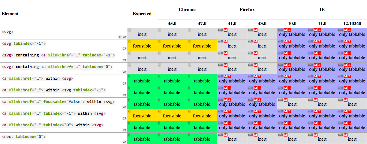 image of focusable data-table